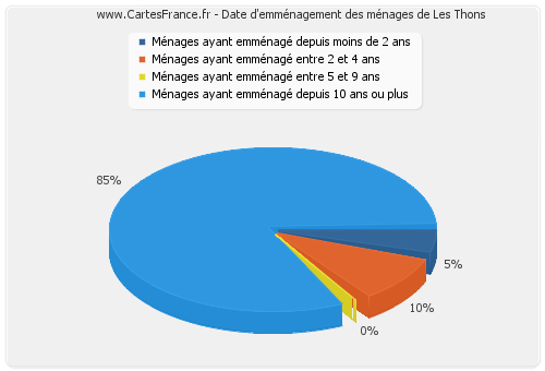 Date d'emménagement des ménages de Les Thons